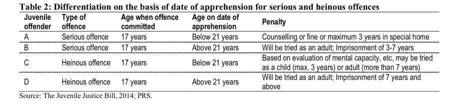 Juvenile sentence according to juvenile age and type of crime