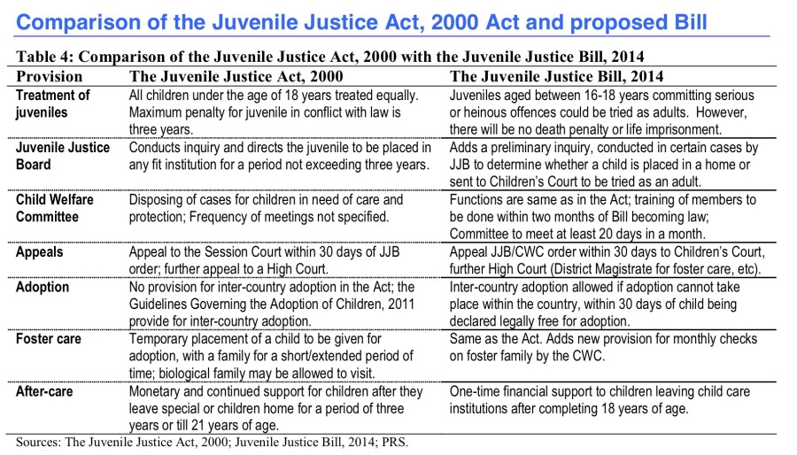 Comparison of Juvenile Act 2000 and proposed bill